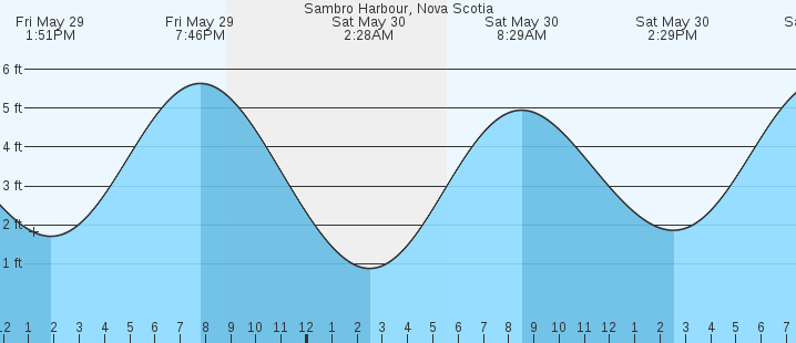 tide graph
