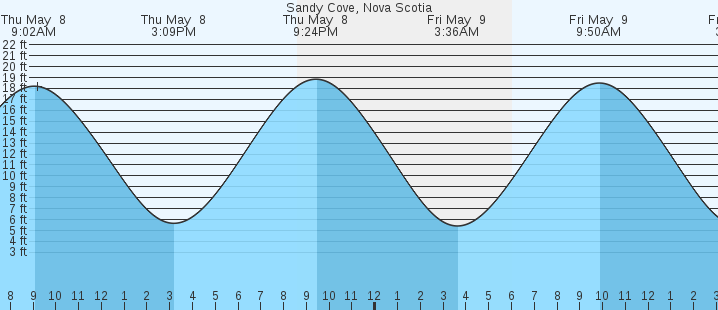 tide graph