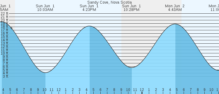 tide graph