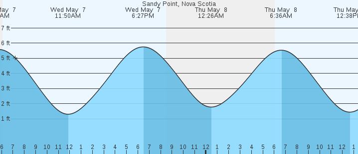 tide graph