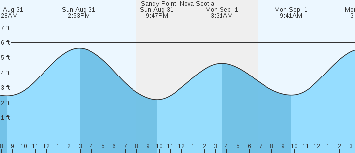 tide graph