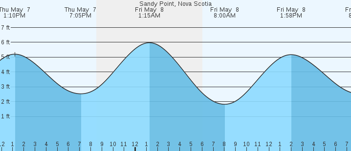 tide graph