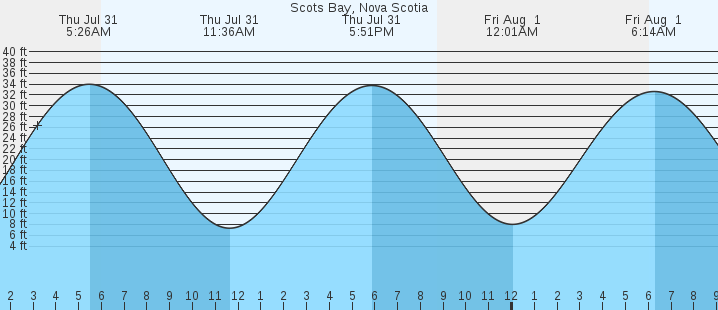 tide graph