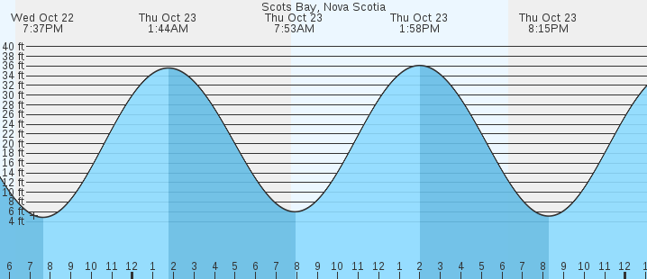 tide graph
