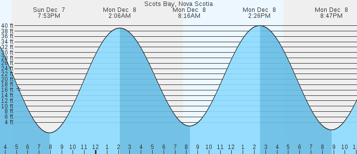 tide graph
