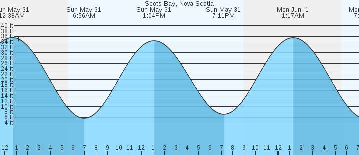 tide graph
