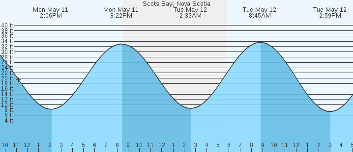 tide graph