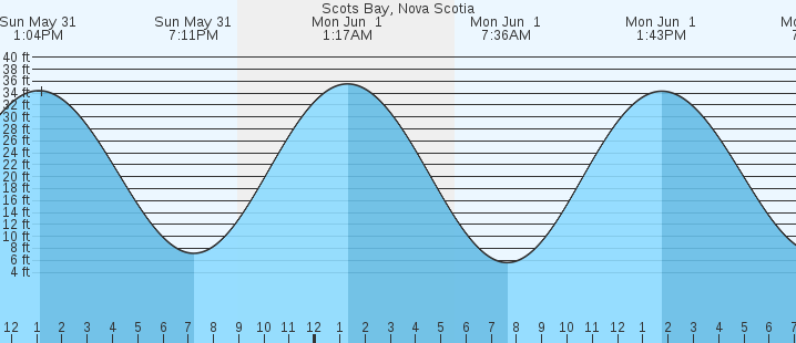 tide graph
