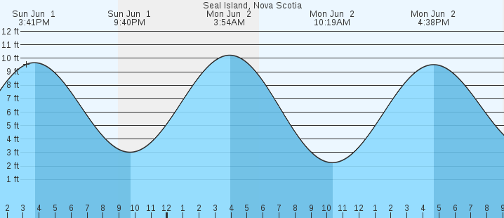 tide graph