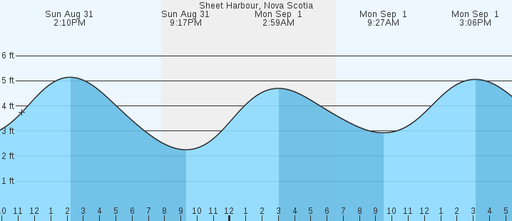 tide graph