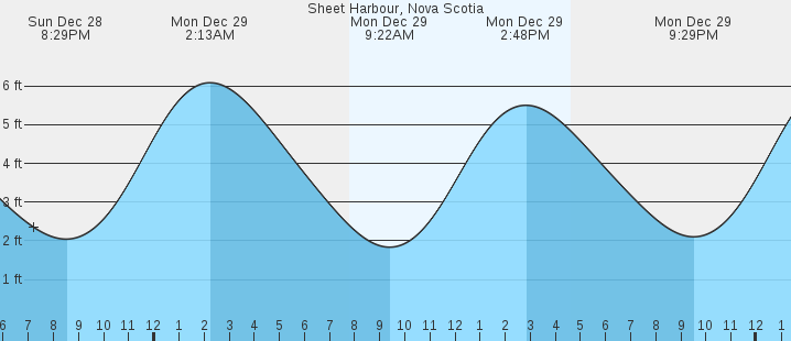 tide graph