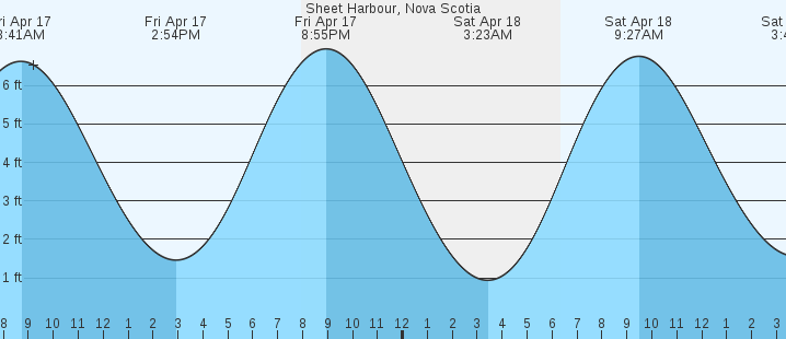 tide graph