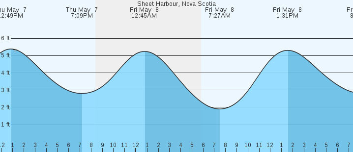 tide graph