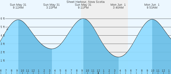tide graph