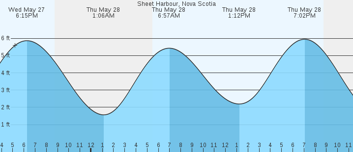 tide graph
