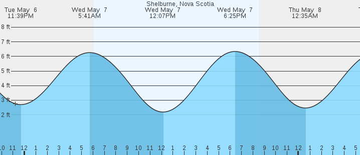 tide graph