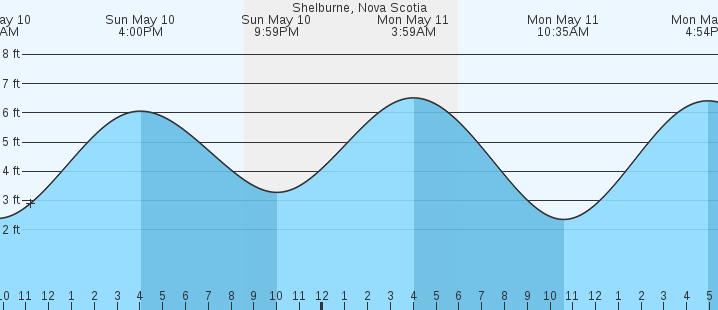 tide graph
