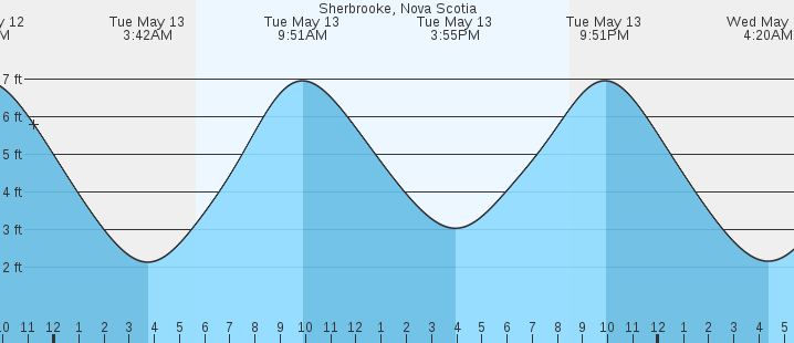 tide graph