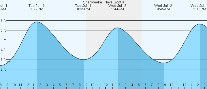tide graph