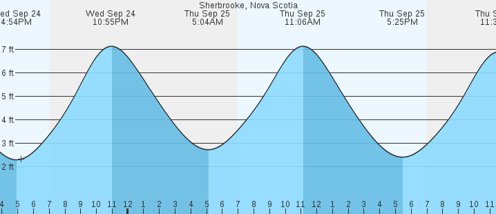 tide graph