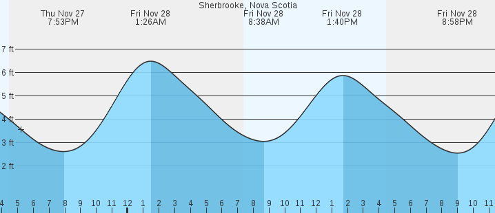 tide graph