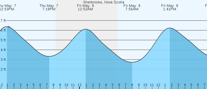tide graph