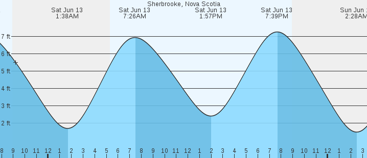 tide graph