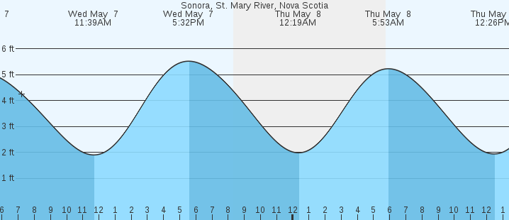 tide graph