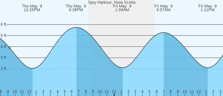 tide graph