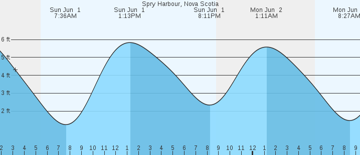 tide graph