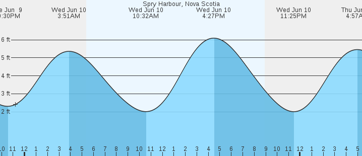 tide graph