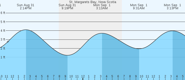 tide graph