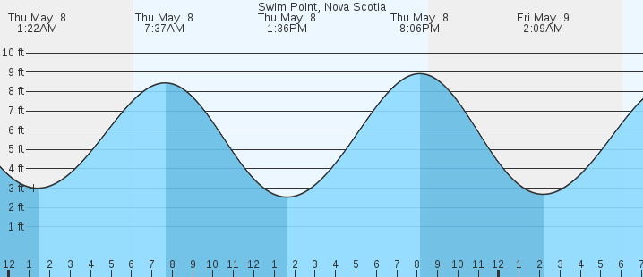 tide graph