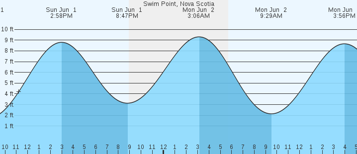 tide graph