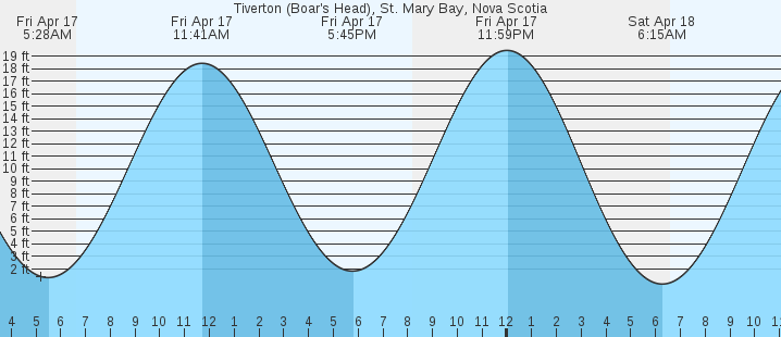 tide graph