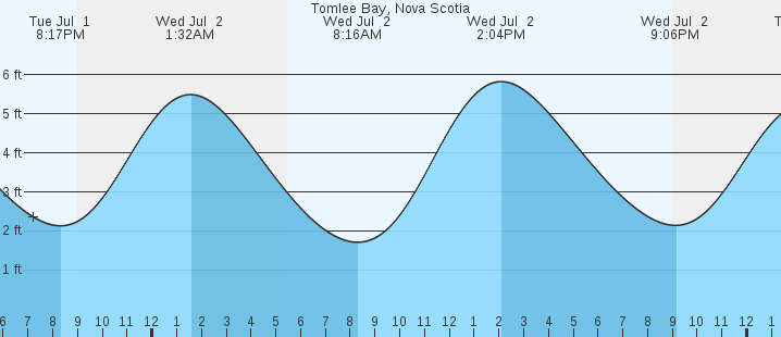 tide graph