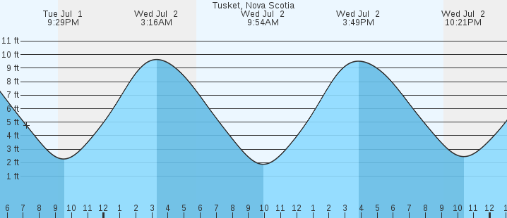 tide graph