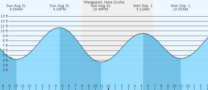 tide graph