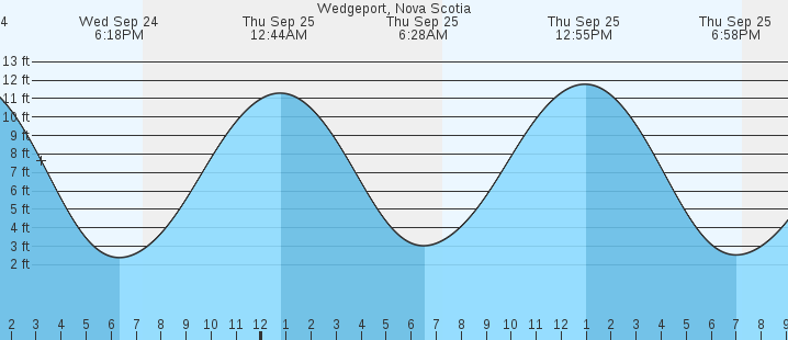 tide graph