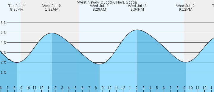 tide graph
