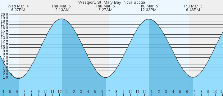 tide graph