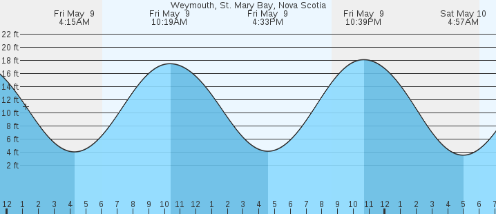 tide graph
