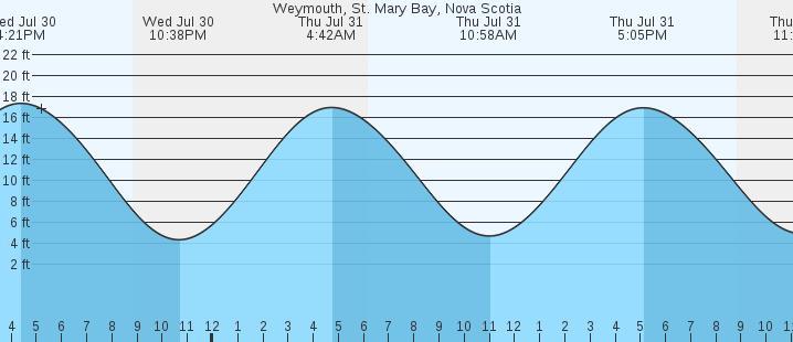 tide graph