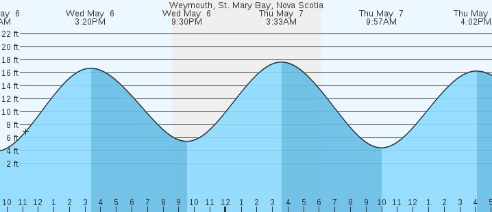 tide graph