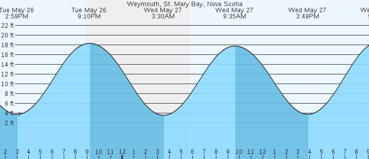 tide graph