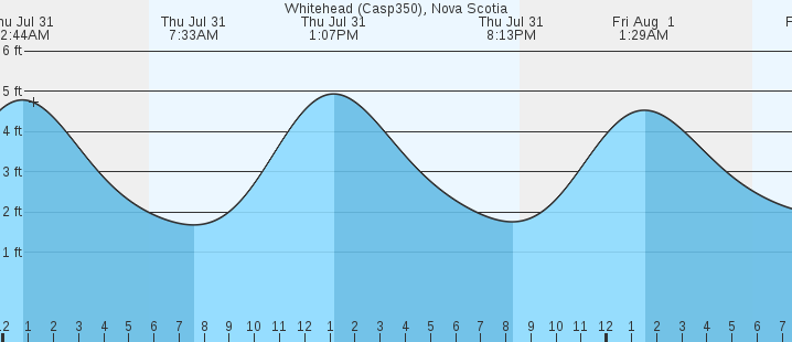 tide graph