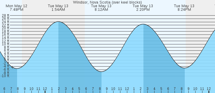 tide graph