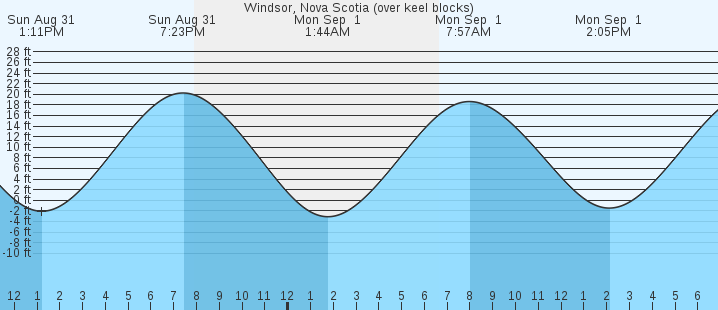 tide graph