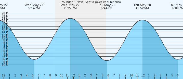 tide graph