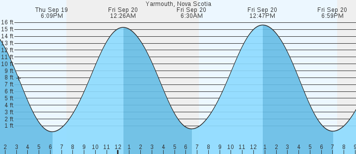 yarmouth-nova-scotia-tides-marineweather